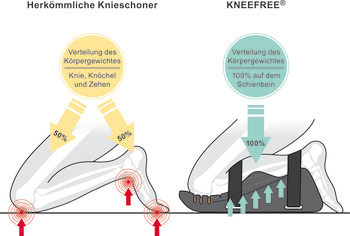 Knee protectors, Kneefree®